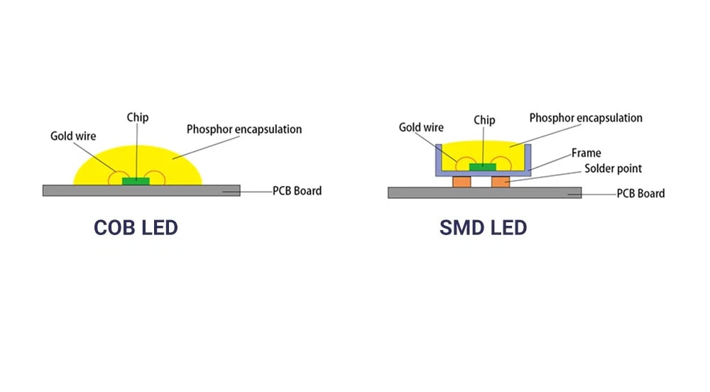 COB LED chip structure